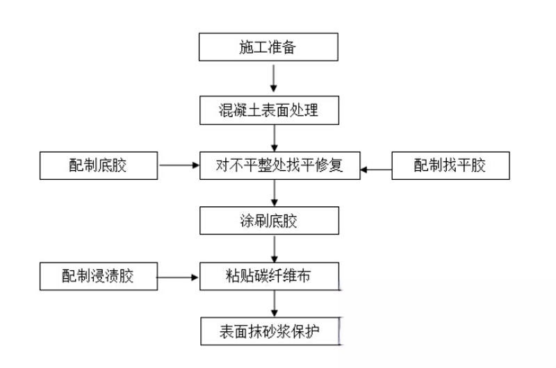 汪清碳纤维加固的优势以及使用方法